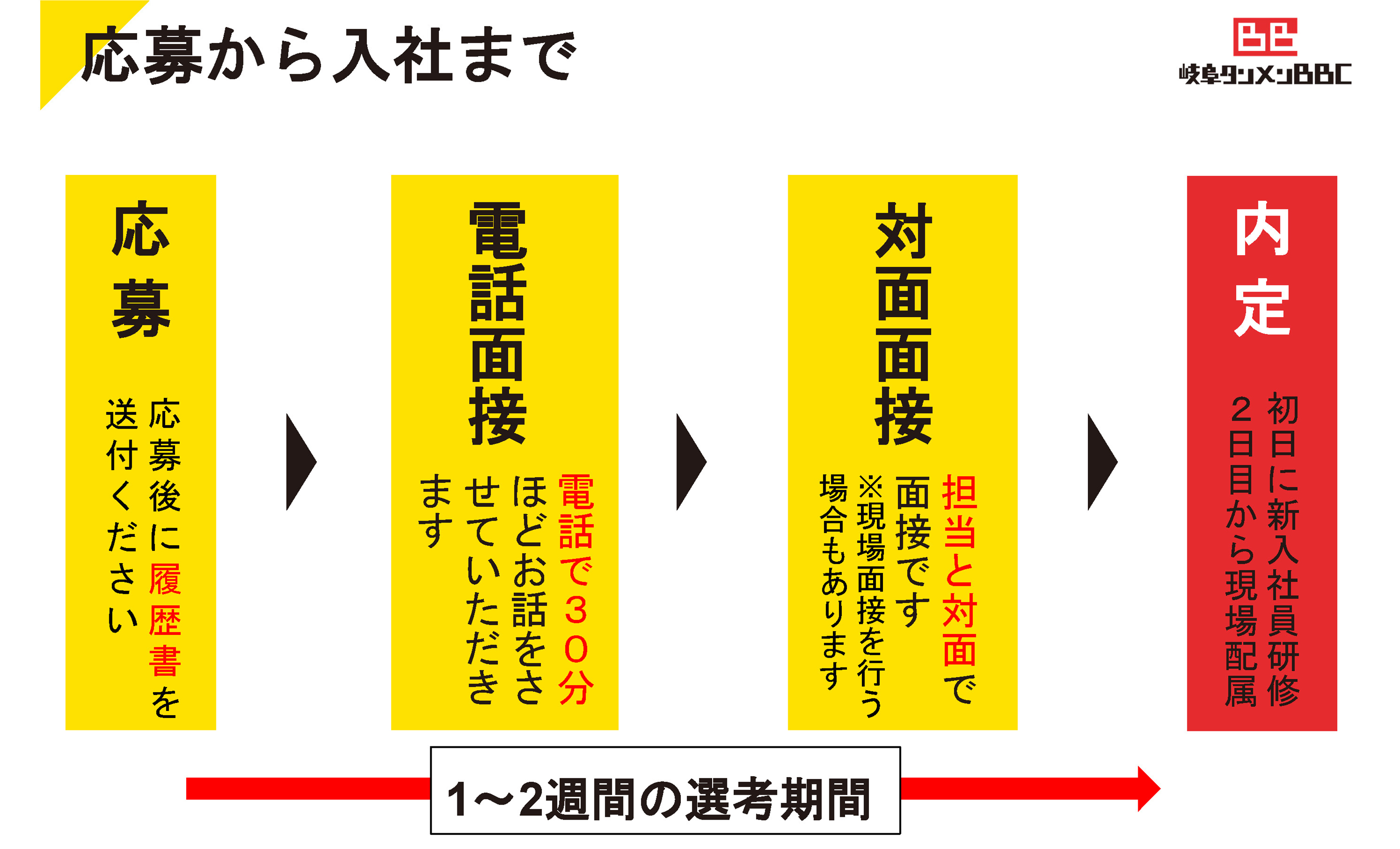 応募から入社までイメージ